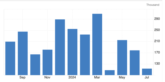 Non-farm payrolls