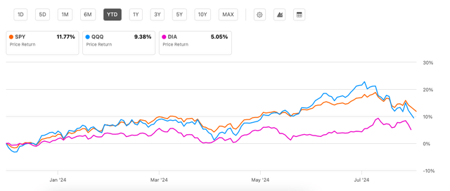 Price Performance, Key US Stock Indices