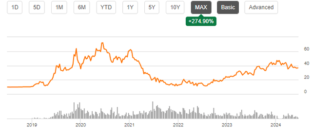 dkng stock chart