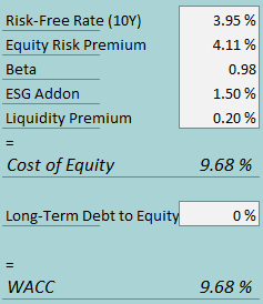 cost of capital dkng