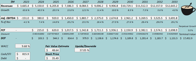 fair value estimate dkng stock