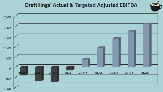 draftkings adjusted ebitda growth