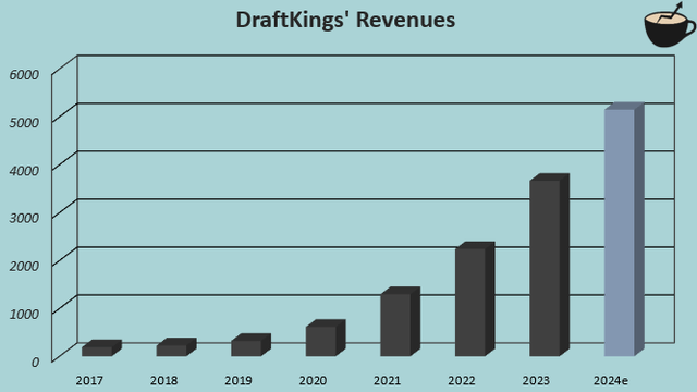 revenue growth dkng