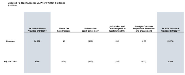 guidance shift draftkings q2