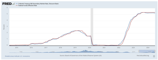 Treasury bill yields closely follow Fed Funds rates