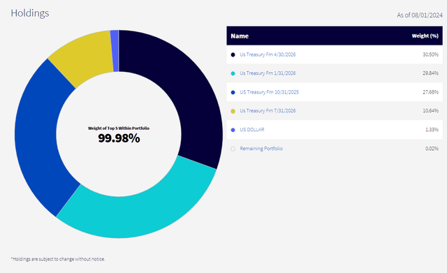 USFR portfolio holdings