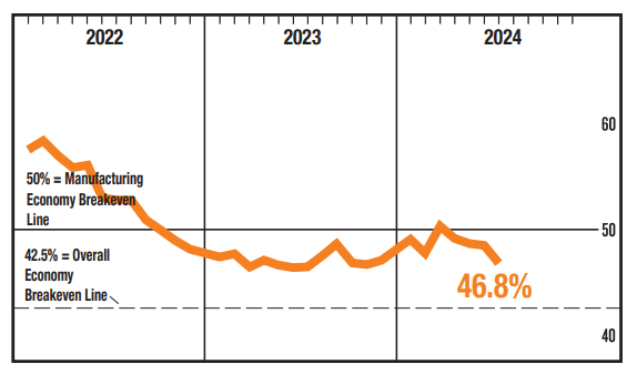 ISM Manufacturing mired in contraction for almost 2 years