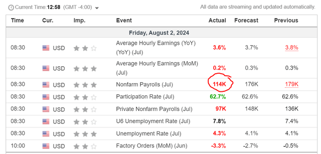 Nonfarm Payrolls report missed estimates