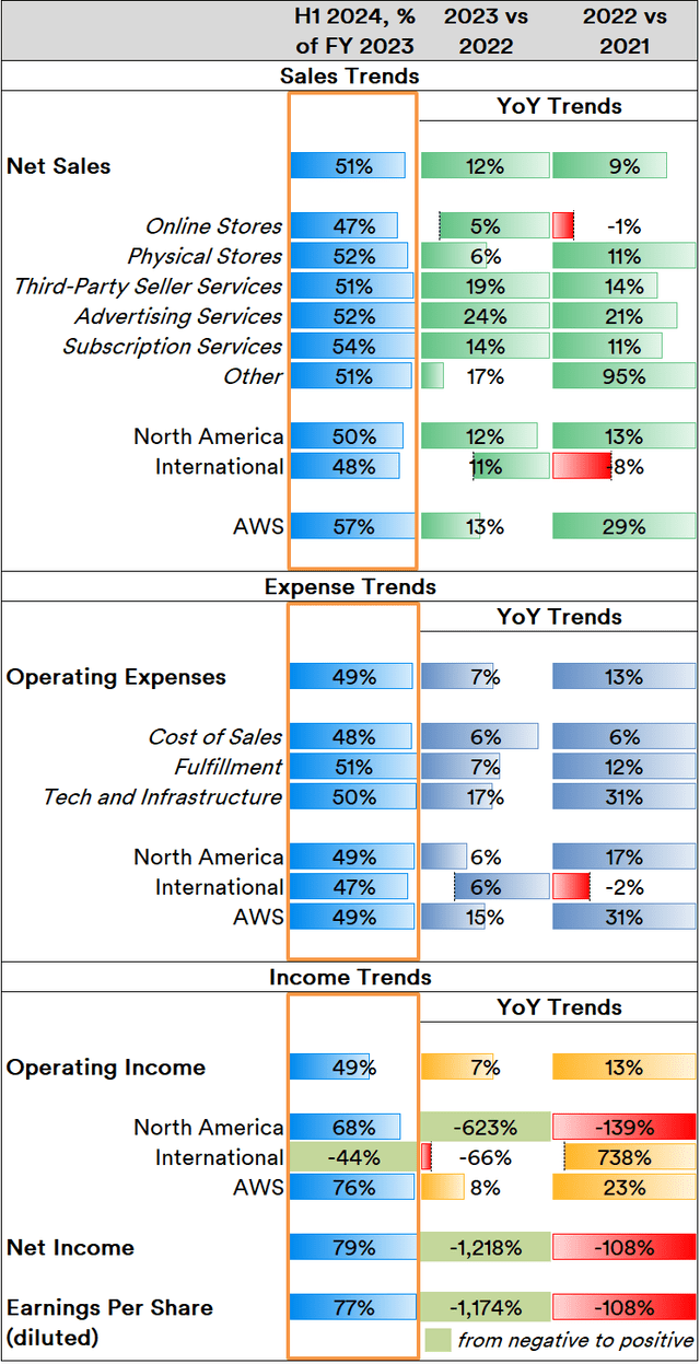 Amazon Segment and Division Sales, Income and Earnings Trends, 2021-2024