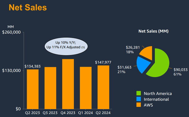 Revenue growth