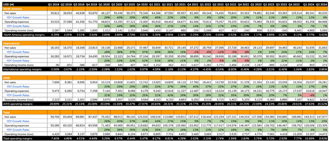 Amazon segment breakdown