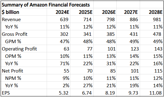 Summary of 5-year financial forecasts