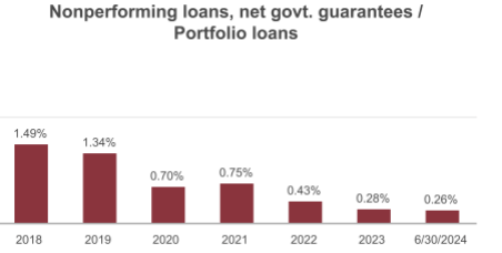 Northrim BanCorp's Q2 2024