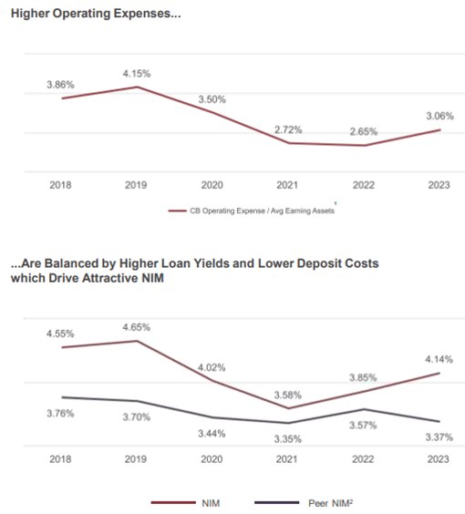 Northrim BanCorp's Q2 2024