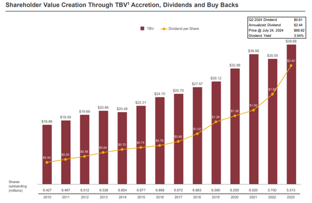 Northrim BanCorp's Q2 2024