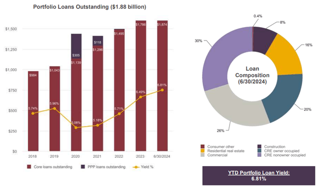Northrim BanCorp's Q2 2024