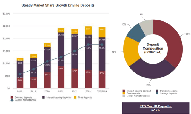 Northrim BanCorp's Q2 2024