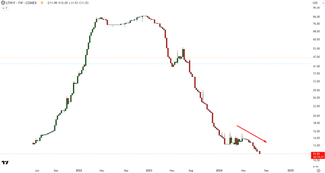 Lithium Futures Prices