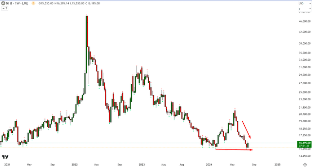 Nickel Futures Prices