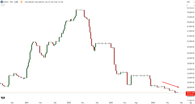 Cobalt Futures Prices