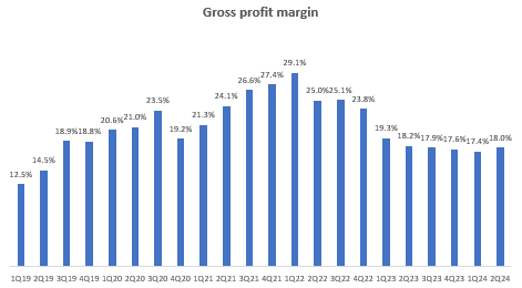 Gross Profit Margins