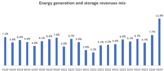 Energy Generation and Storage Revenues Mix