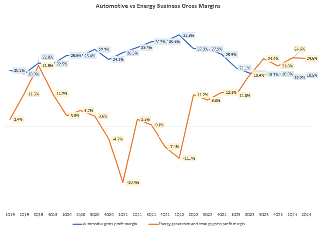 Automotive vs Energy Business Gross Margins