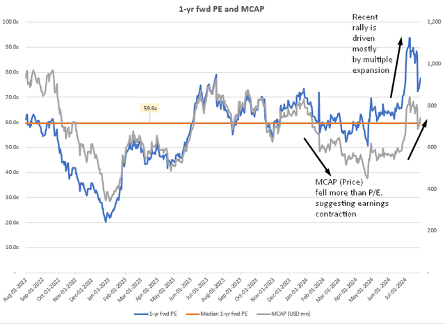 1-yr fwd PE and MCAP