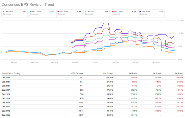 Tesla EPS Revision Downgrade Trends