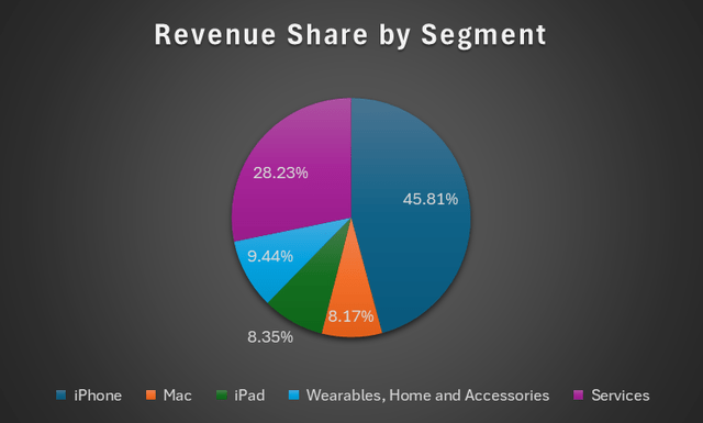 Apple revenue mix by product