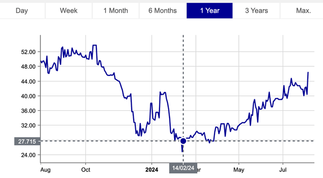 A chart of branicks' bond price