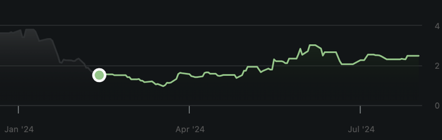 A chart of Branicks stock price