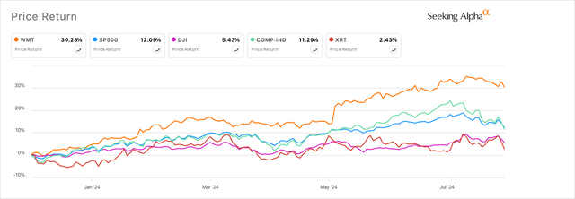 Walmart is having a banner year in 2024, beating all indices