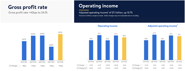 Walmart’s gross margins and operating leverage trends for the past four quarters