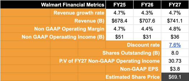 Walmart's valuation shows limited upside heading into Q2 earnings