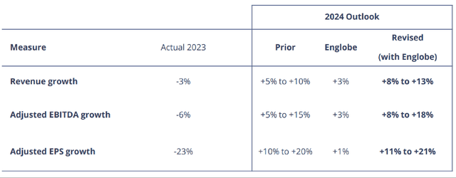 Colliers International's updated fiscal year 2024 financial forecasts