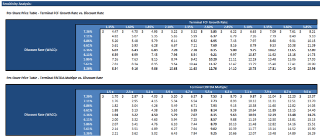 WBA sensitivity analysis base