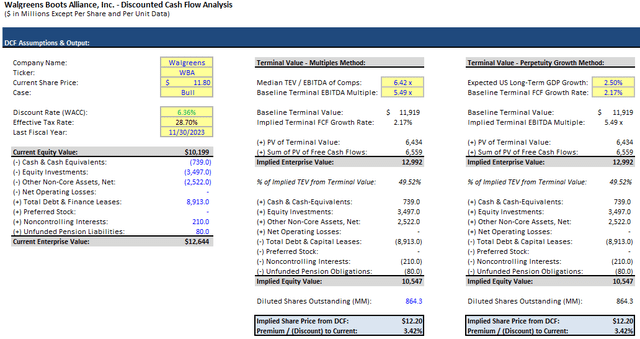 WBA DCF bull