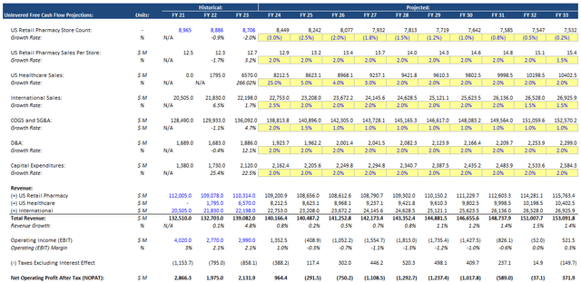 WBA DCF bear