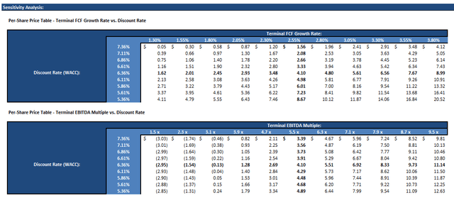 WBA sensitivity analysis bear