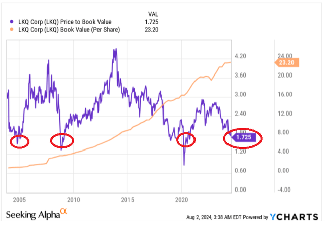 Source: Ycharts