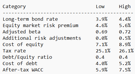 Source: Valueinvesting.io