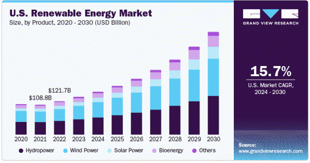 Photo of graph of renewable energy market.