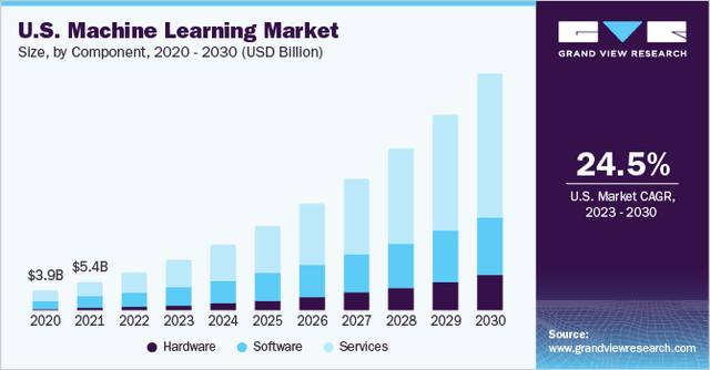 Photo of graph of machine learning market.