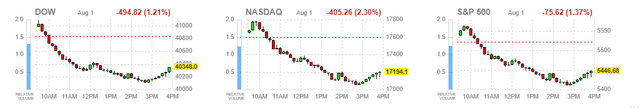 market averages