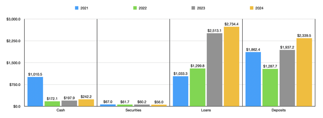 Financials