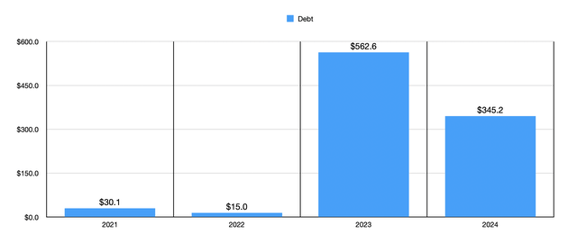 Debt