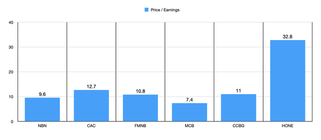 P/E