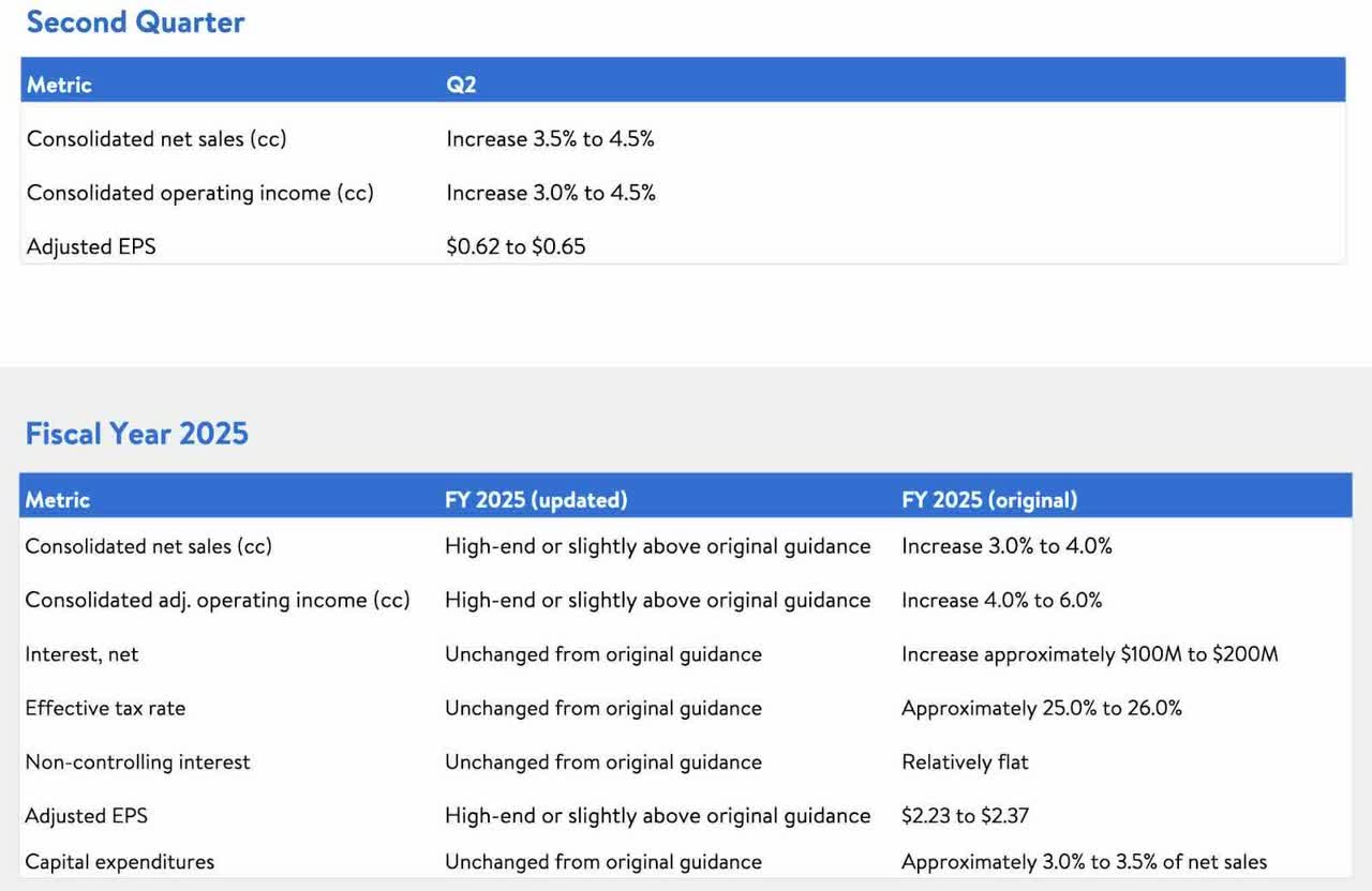 Walmart has raised their guidance towards the higher end of their original guidance