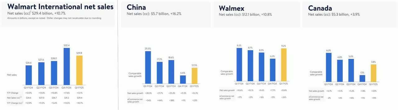 Walmart reported impressive international sales in Q1 FY25